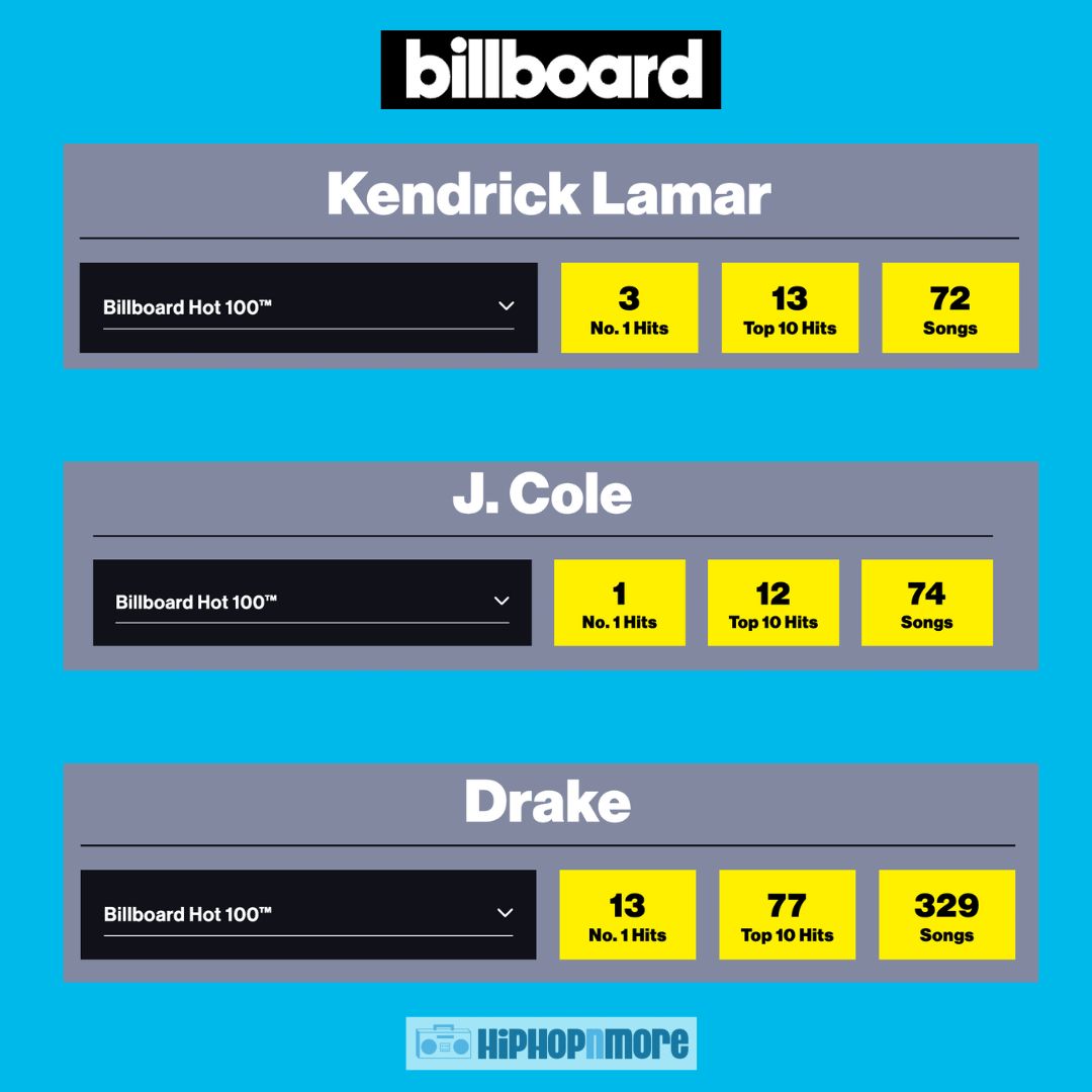 ‘Like That’ Now Kendrick Lamar’s Longest Running #1 Hit of All Time on Billboard Hot 100