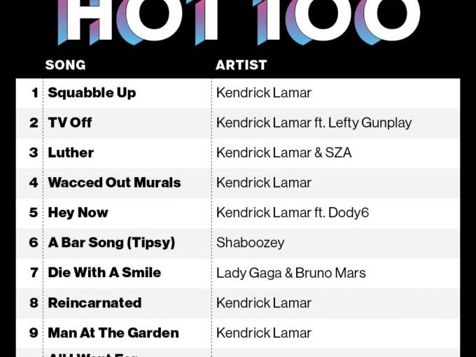 Kendrick Lamar Occupies Entire Top 5 Of Billboard Hot 100 With ‘GNX’ Songs